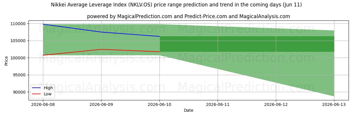 High and low price prediction by AI for Nikkei Ortalama Kaldıraç Endeksi (NKLV.OS) (11 Jun)