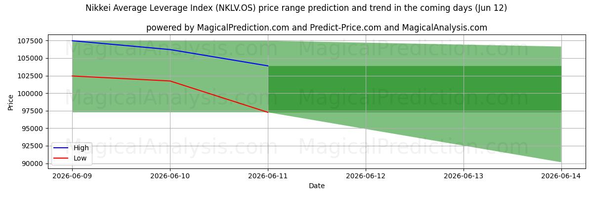 High and low price prediction by AI for Nikkein keskimääräinen vipuindeksi (NKLV.OS) (12 Jun)