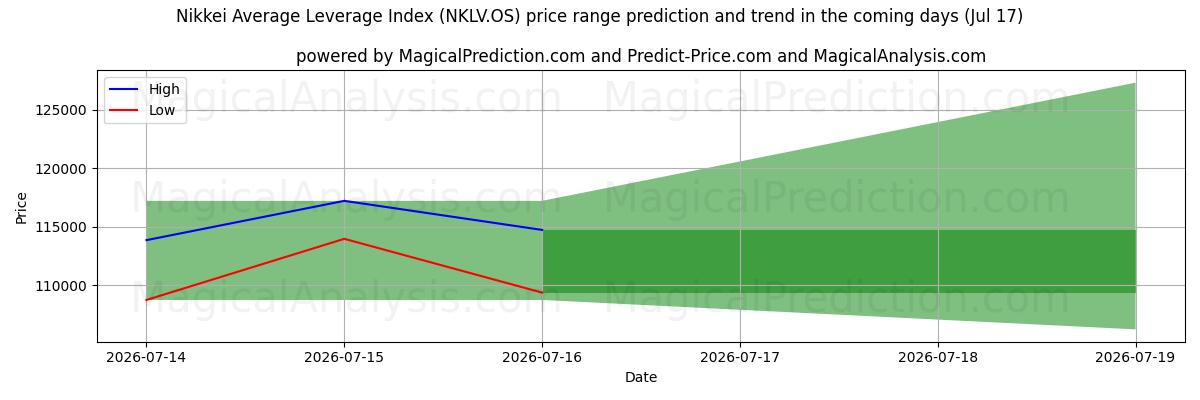 High and low price prediction by AI for Índice de alavancagem média Nikkei (NKLV.OS) (17 Jul)