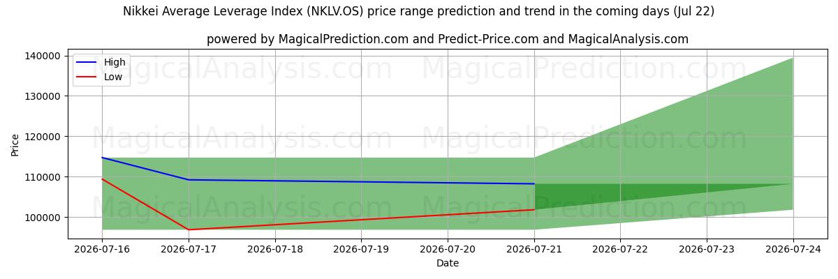 High and low price prediction by AI for Nikkei Average Leverage Index (NKLV.OS) (22 Jul)