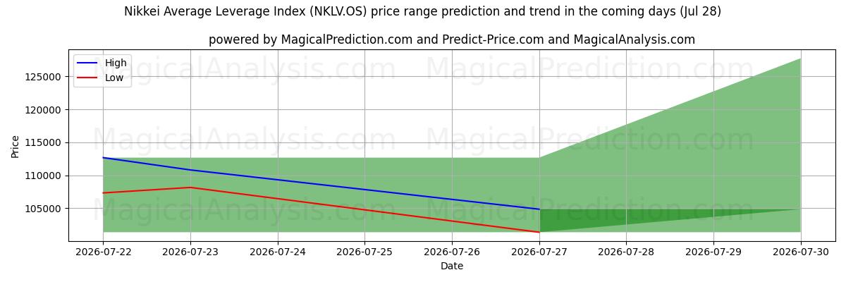 High and low price prediction by AI for Nikkein keskimääräinen vipuindeksi (NKLV.OS) (28 Jul)