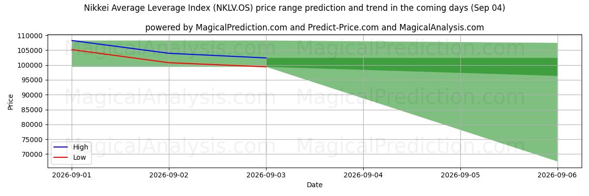 High and low price prediction by AI for مؤشر نيكاي المتوسط ​​للرافعة المالية (NKLV.OS) (04 Sep)