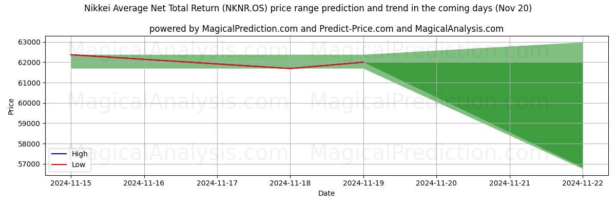 High and low price prediction by AI for Nikkei Average Net Total Return (NKNR.OS) (20 Nov)