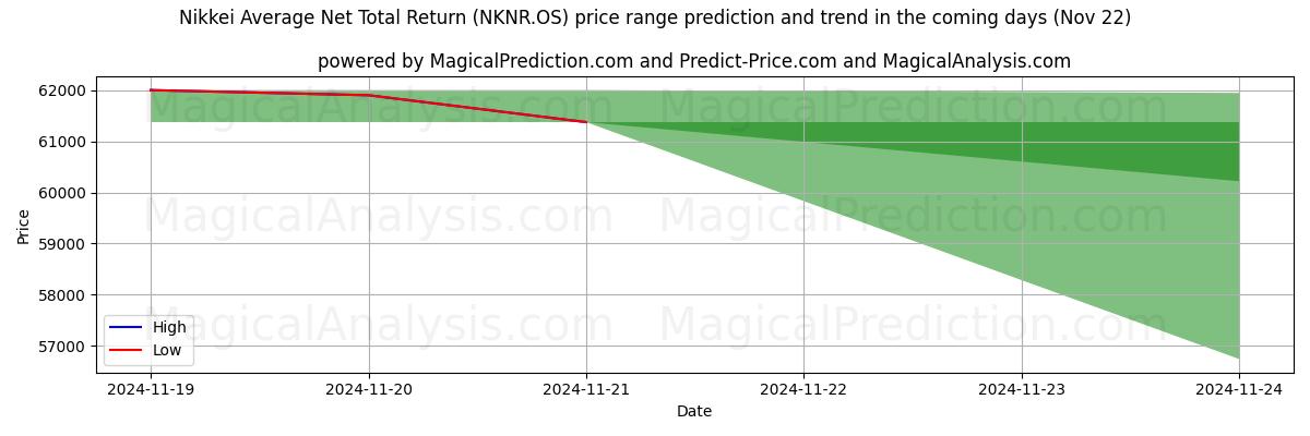 High and low price prediction by AI for Nikkei Durchschnittliche Netto-Gesamtrendite (NKNR.OS) (22 Nov)