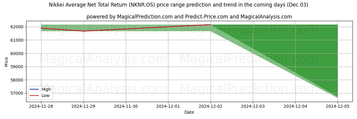 High and low price prediction by AI for Nikkei gennemsnitlig nettoafkast (NKNR.OS) (03 Dec)