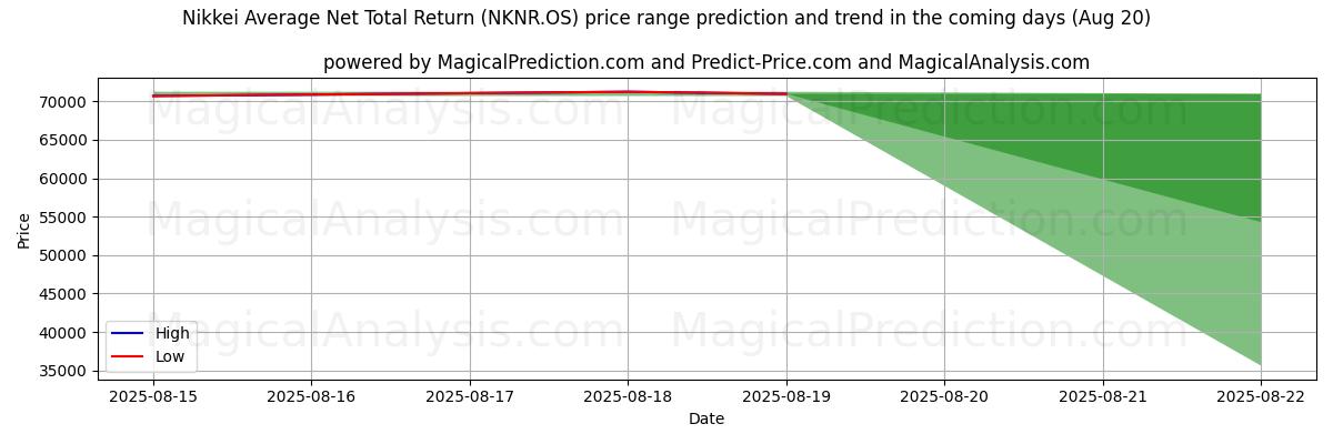 High and low price prediction by AI for Nikkei Average Net Total Return (NKNR.OS) (19 Aug)