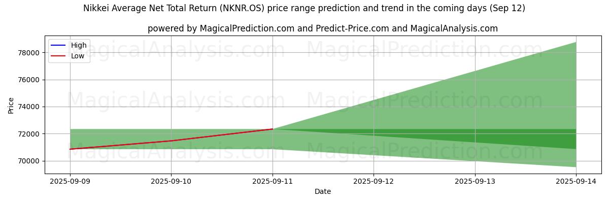 High and low price prediction by AI for Nikkei gjennomsnittlig netto totalavkastning (NKNR.OS) (12 Sep)