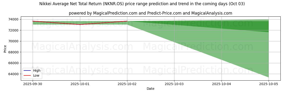 High and low price prediction by AI for Nikkei Average Net Total Return (NKNR.OS) (03 Oct)