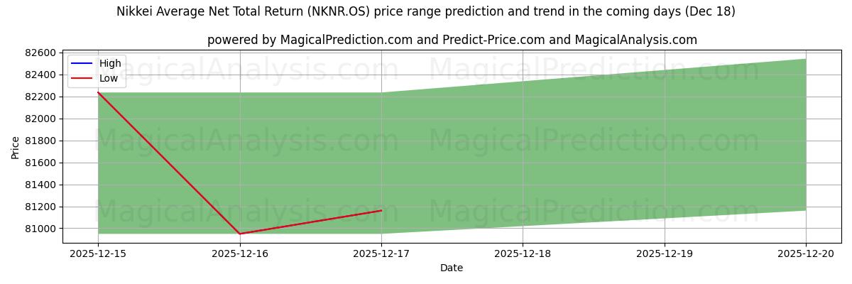 High and low price prediction by AI for Rendimento totale netto medio del Nikkei (NKNR.OS) (17 Dec)
