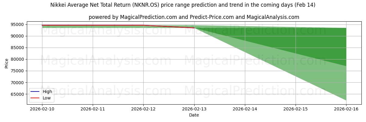 High and low price prediction by AI for Nikkei Average Net Total Return (NKNR.OS) (14 Feb)