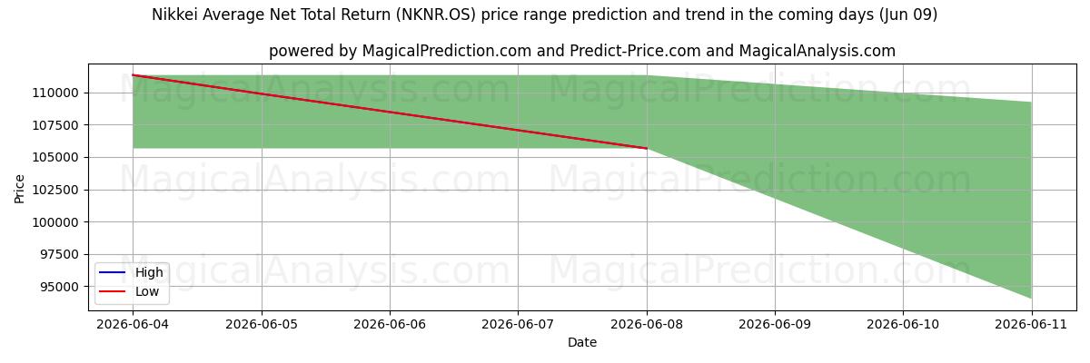 High and low price prediction by AI for مؤشر نيكاي متوسط ​​صافي العائد الإجمالي (NKNR.OS) (09 Jun)