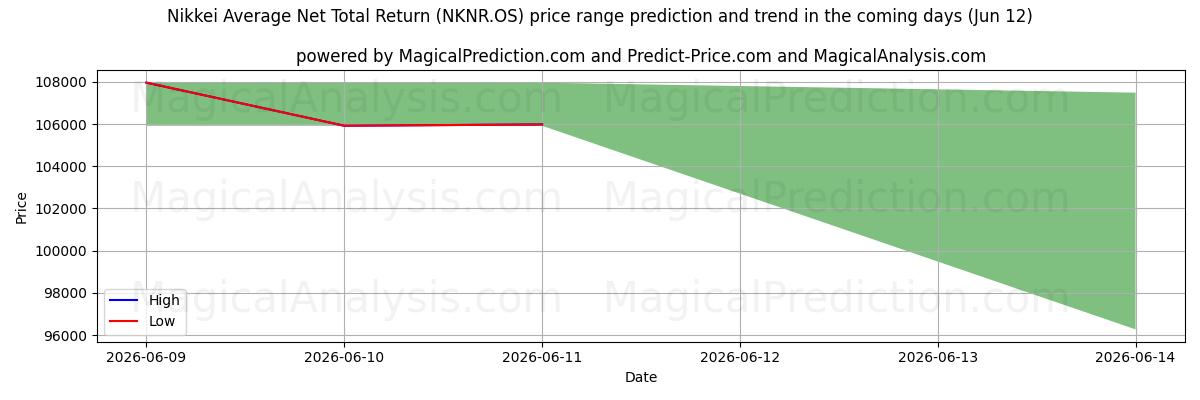 High and low price prediction by AI for 닛케이평균순총수익률 (NKNR.OS) (12 Jun)
