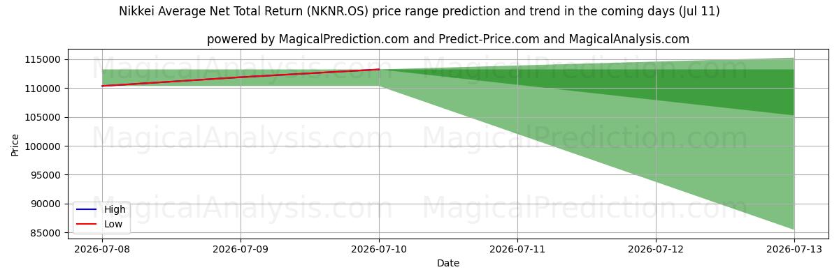 High and low price prediction by AI for Nikkei Gemiddeld netto totaalrendement (NKNR.OS) (11 Jul)