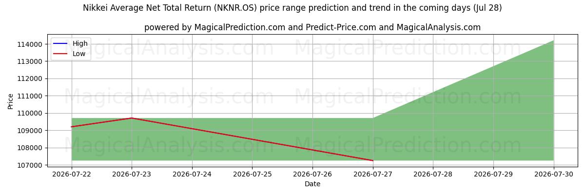 High and low price prediction by AI for میانگین کل بازده خالص نیکی (NKNR.OS) (28 Jul)