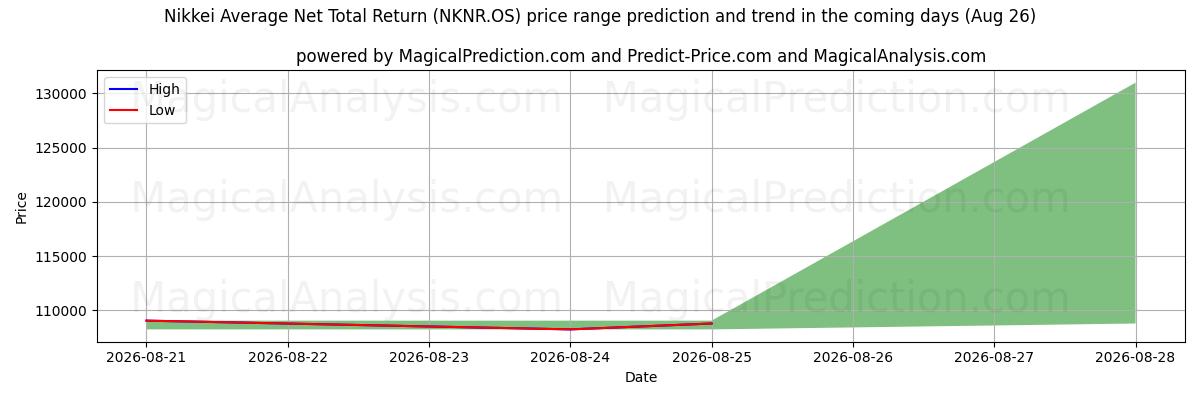 High and low price prediction by AI for 日经平均净总回报 (NKNR.OS) (26 Aug)