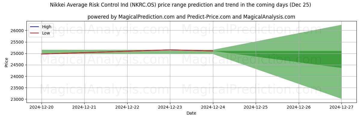 High and low price prediction by AI for Nikkei Promedio Riesgo Control Ind (NKRC.OS) (25 Dec)