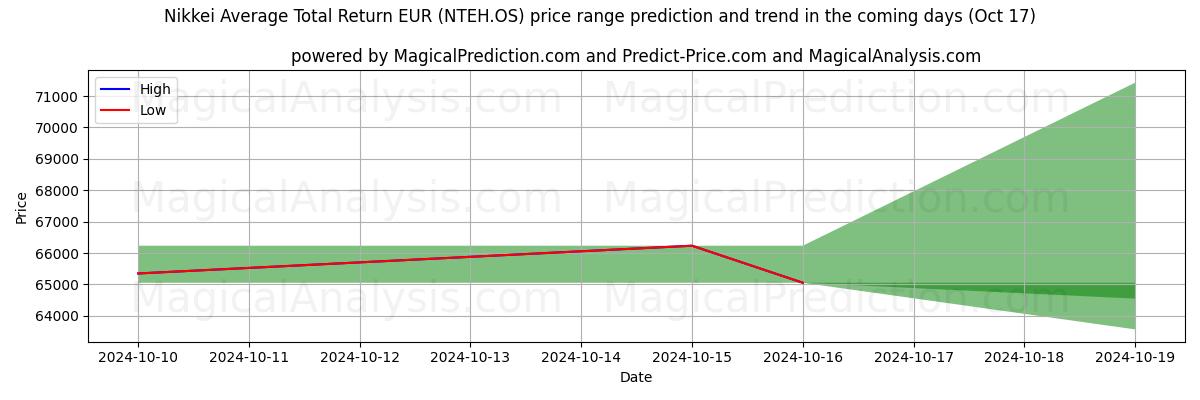 High and low price prediction by AI for Nikkei Gennemsnitligt samlet afkast EUR (NTEH.OS) (17 Oct)