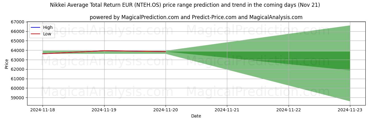 High and low price prediction by AI for Nikkei Average Total Return EUR (NTEH.OS) (20 Nov)