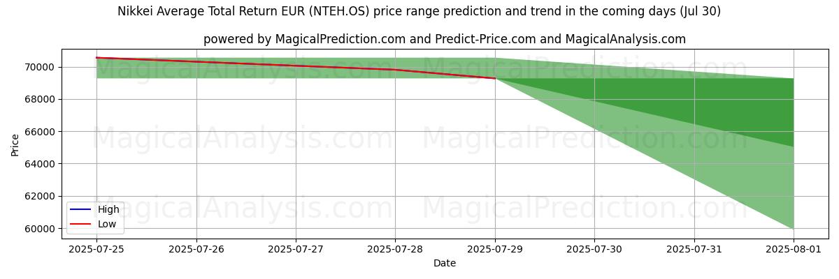 High and low price prediction by AI for 日经平均总回报欧元 (NTEH.OS) (30 Jul)