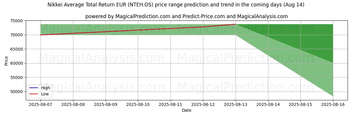 High and low price prediction by AI for Nikkei Average Total Return EUR (NTEH.OS) (14 Aug)