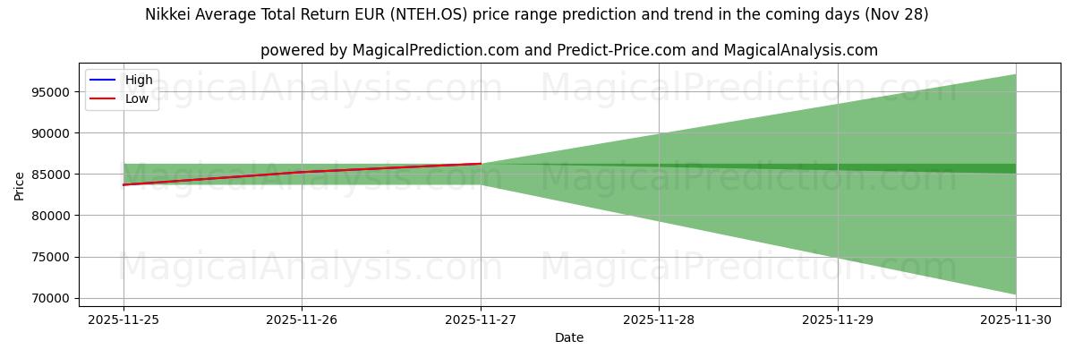 High and low price prediction by AI for Nikkei Average Total Return EUR (NTEH.OS) (28 Nov)