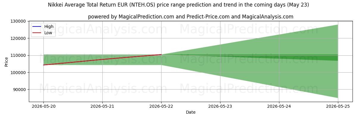 High and low price prediction by AI for Rentabilidad total media del Nikkei EUR (NTEH.OS) (22 May)
