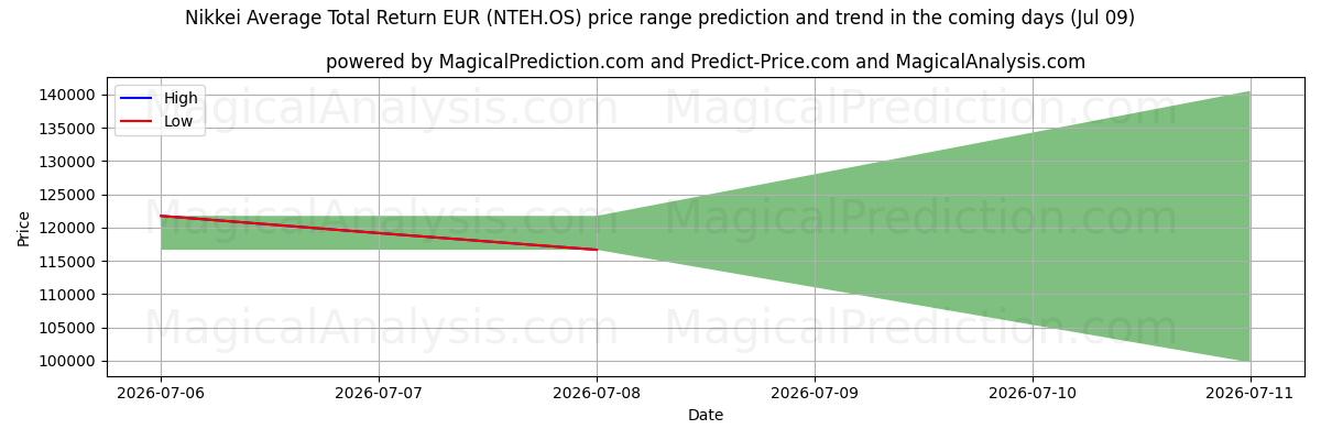 High and low price prediction by AI for نیکی میانگین کل بازده یورو (NTEH.OS) (09 Jul)