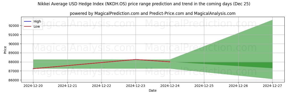 High and low price prediction by AI for Índice de cobertura promedio del USD Nikkei (NKDH.OS) (25 Dec)