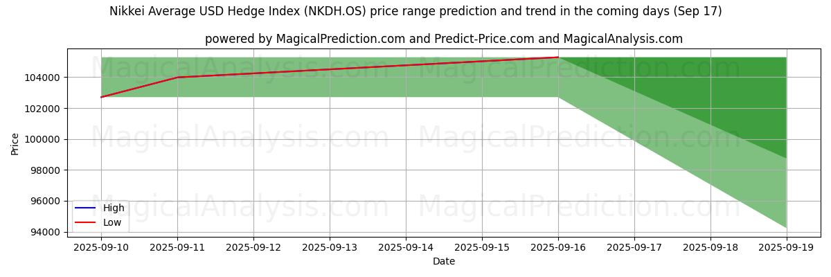 High and low price prediction by AI for Nikkei Average USD Hedge Index (NKDH.OS) (17 Sep)