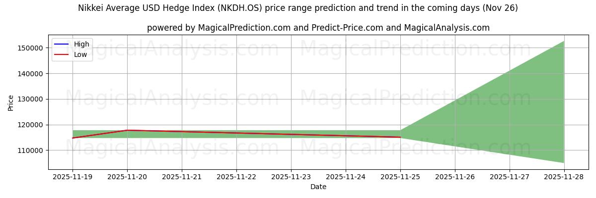 High and low price prediction by AI for Nikkei Average USD Hedge Index (NKDH.OS) (26 Nov)