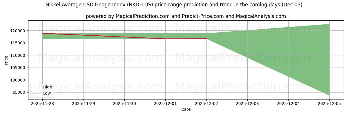 High and low price prediction by AI for Nikkei Average USD Hedge Index (NKDH.OS) (03 Dec)