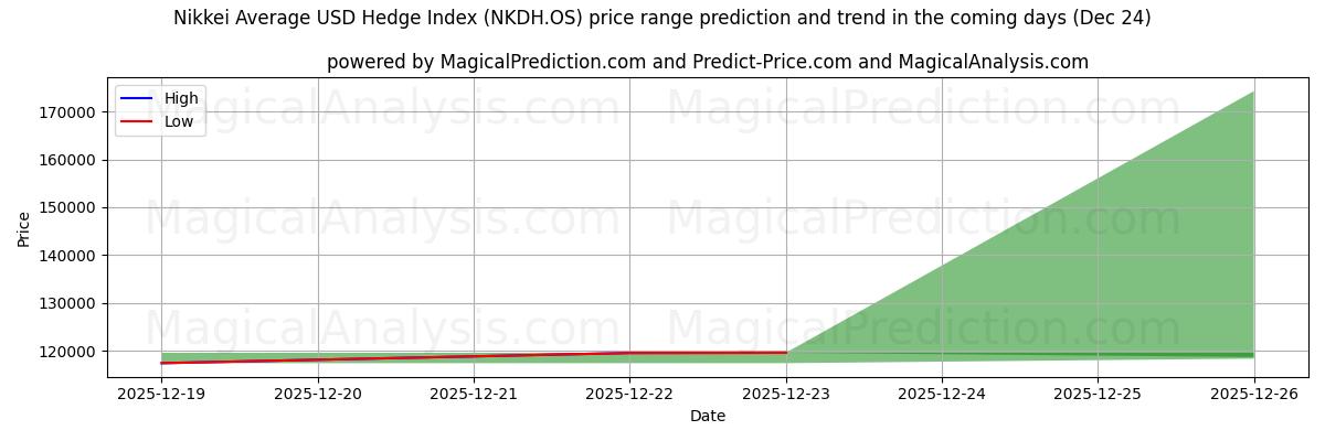 High and low price prediction by AI for Nikkei Average USD Hedge Index (NKDH.OS) (24 Dec)