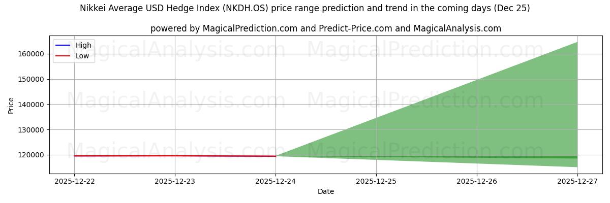 High and low price prediction by AI for Nikkei Average USD Hedge Index (NKDH.OS) (25 Dec)