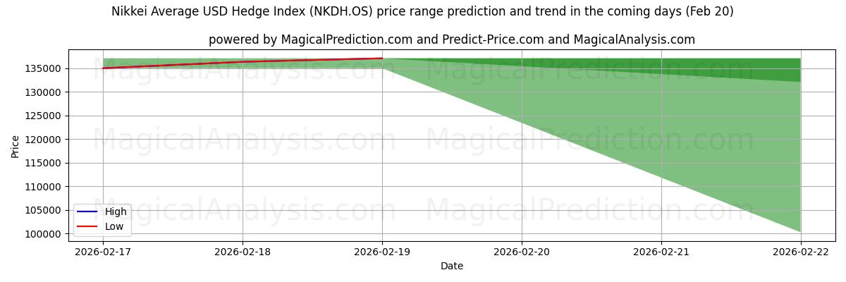 High and low price prediction by AI for Nikkei Average USD Hedge Index (NKDH.OS) (19 Feb)