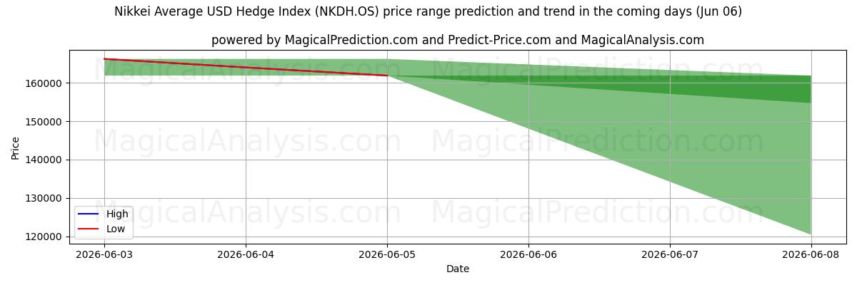 High and low price prediction by AI for Nikkei Average USD Hedge Index (NKDH.OS) (06 Jun)