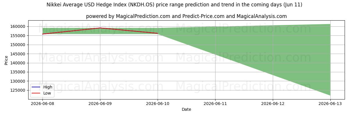 High and low price prediction by AI for شاخص پرچینی میانگین USD Nikkei (NKDH.OS) (11 Jun)