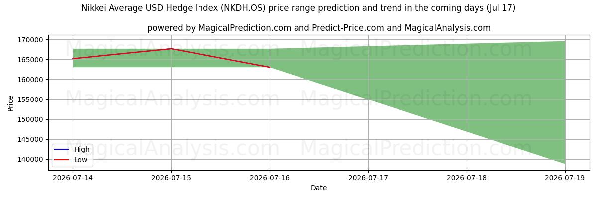 High and low price prediction by AI for Nikkei Average USD Hedge Index (NKDH.OS) (17 Jul)