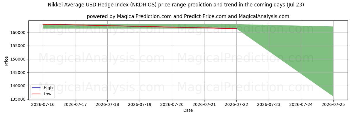 High and low price prediction by AI for شاخص پرچینی میانگین USD Nikkei (NKDH.OS) (23 Jul)
