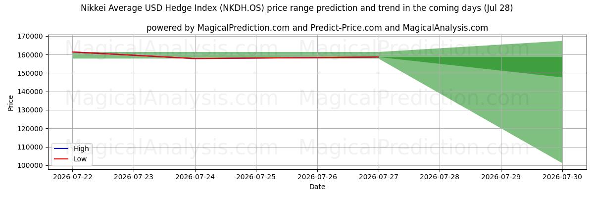 High and low price prediction by AI for Nikkei Gennemsnitlig USD Hedge Index (NKDH.OS) (28 Jul)