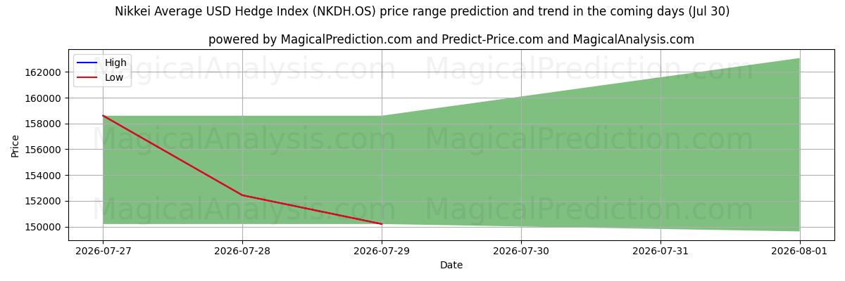 High and low price prediction by AI for Nikkei 평균 USD 헤지 지수 (NKDH.OS) (30 Jul)
