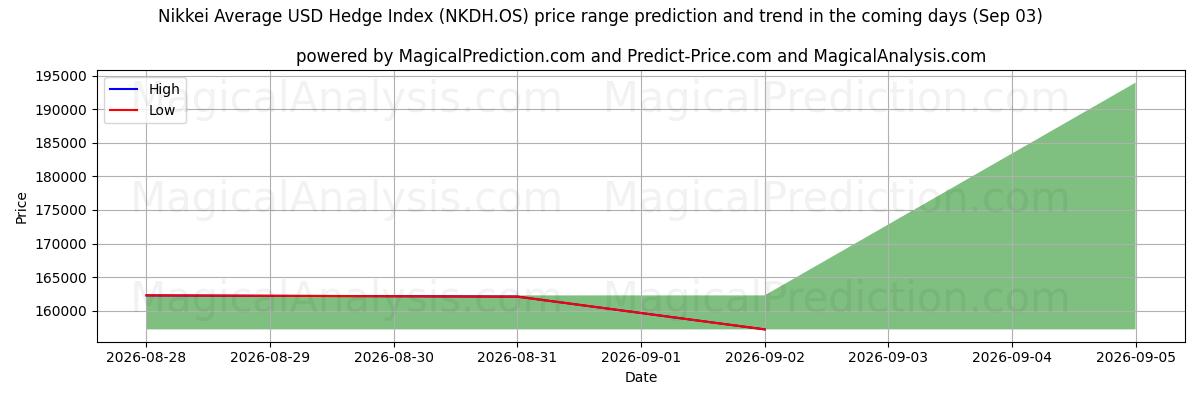 High and low price prediction by AI for Nikkei Average USD Hedge Index (NKDH.OS) (03 Sep)