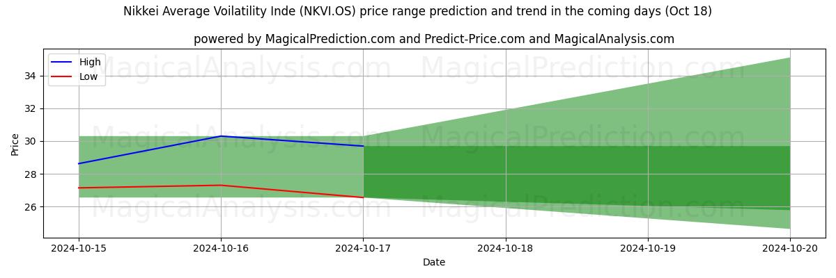 High and low price prediction by AI for Nikkei Ortalama Volatilite Endeksi (NKVI.OS) (18 Oct)