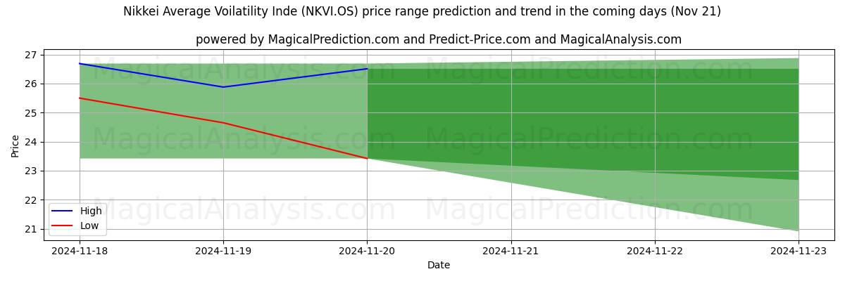 High and low price prediction by AI for Nikkei Average Voilatility Inde (NKVI.OS) (21 Nov)