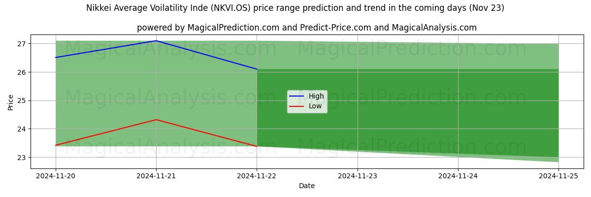 High and low price prediction by AI for 니케이 평균 변동성 지표 (NKVI.OS) (22 Nov)