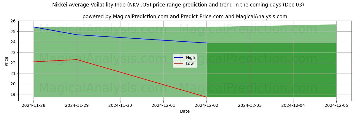 High and low price prediction by AI for 日経平均ボラティリティ指数 (NKVI.OS) (03 Dec)