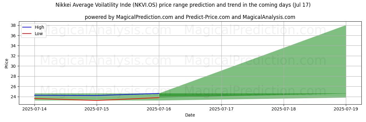 High and low price prediction by AI for Nikkei Average Voilatility Inde (NKVI.OS) (17 Jul)