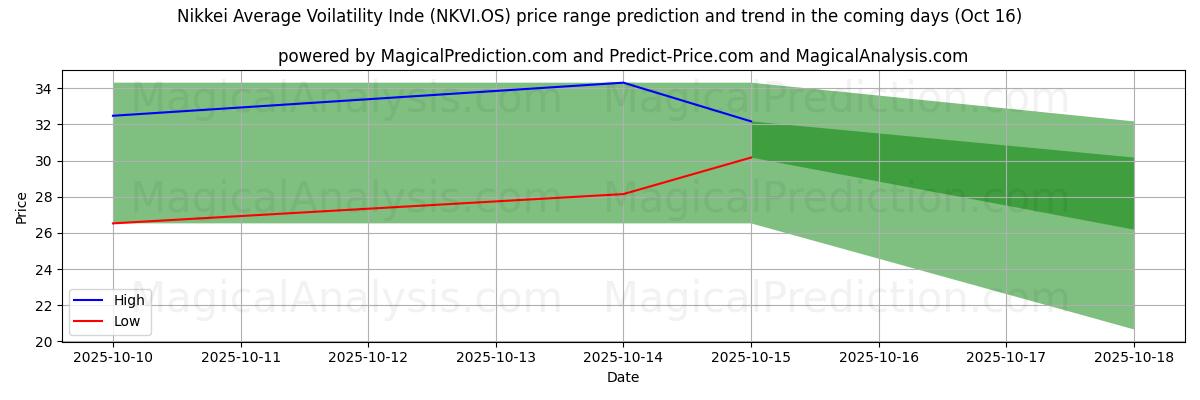 AI's høje og lave prisprognose for Nikkei Gennemsnitlig Voilatilitet Inde (NKVI.OS) (16 Oct) High and low price prediction by AI for Nikkei Gennemsnitlig Voilatilitet Inde (NKVI.OS) (16 Oct)