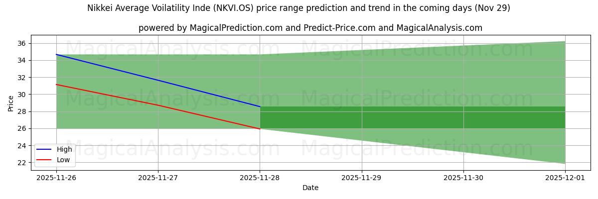 High and low price prediction by AI for Nikkei Average Voilatility Inde (NKVI.OS) (29 Nov)