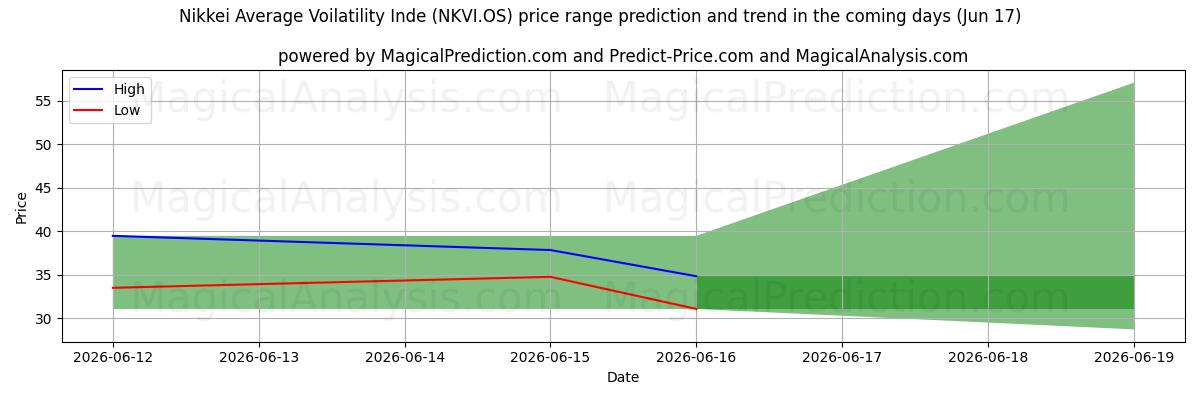 High and low price prediction by AI for Nikkei Ortalama Volatilite Endeksi (NKVI.OS) (17 Jun)