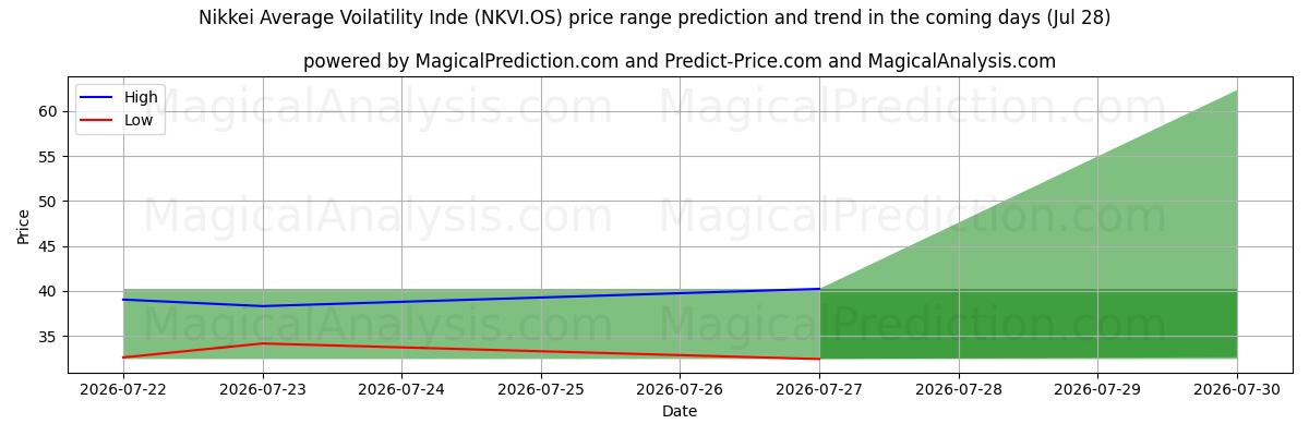 High and low price prediction by AI for Индекс средней волатильности Nikkei (NKVI.OS) (28 Jul)